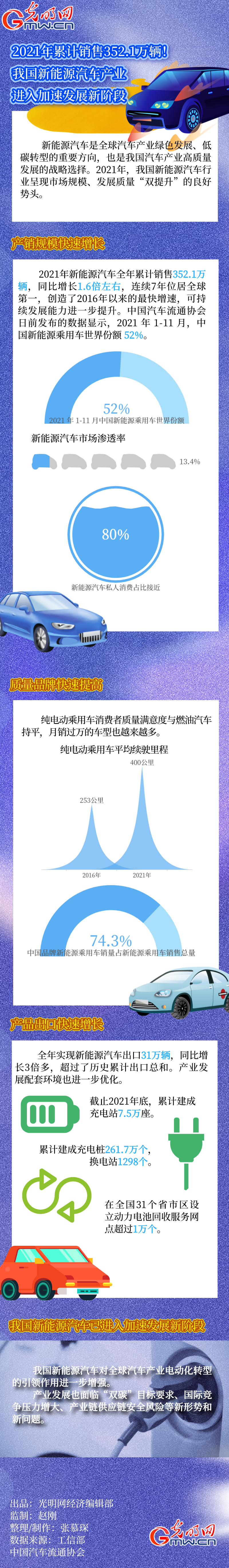 数据图解｜2021年累计销售352.1万辆！ 我国新能源汽车产业进入加速发展新阶段