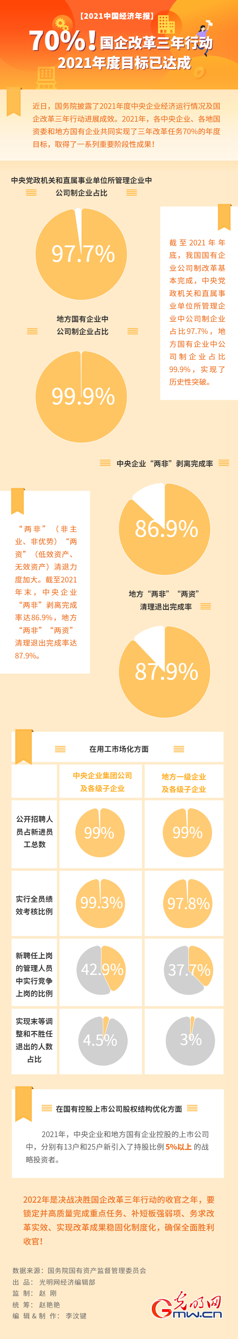 【2021中国经济年报】70%！国企改革三年行动2021年度目标已达成