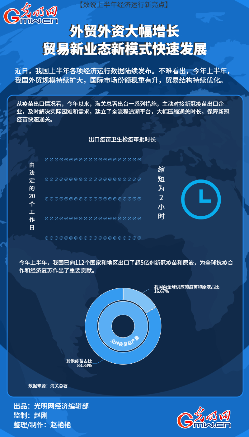 【数说上半年经济运行新亮点】外贸外资大幅增长 贸易新业态新模式快速发展
