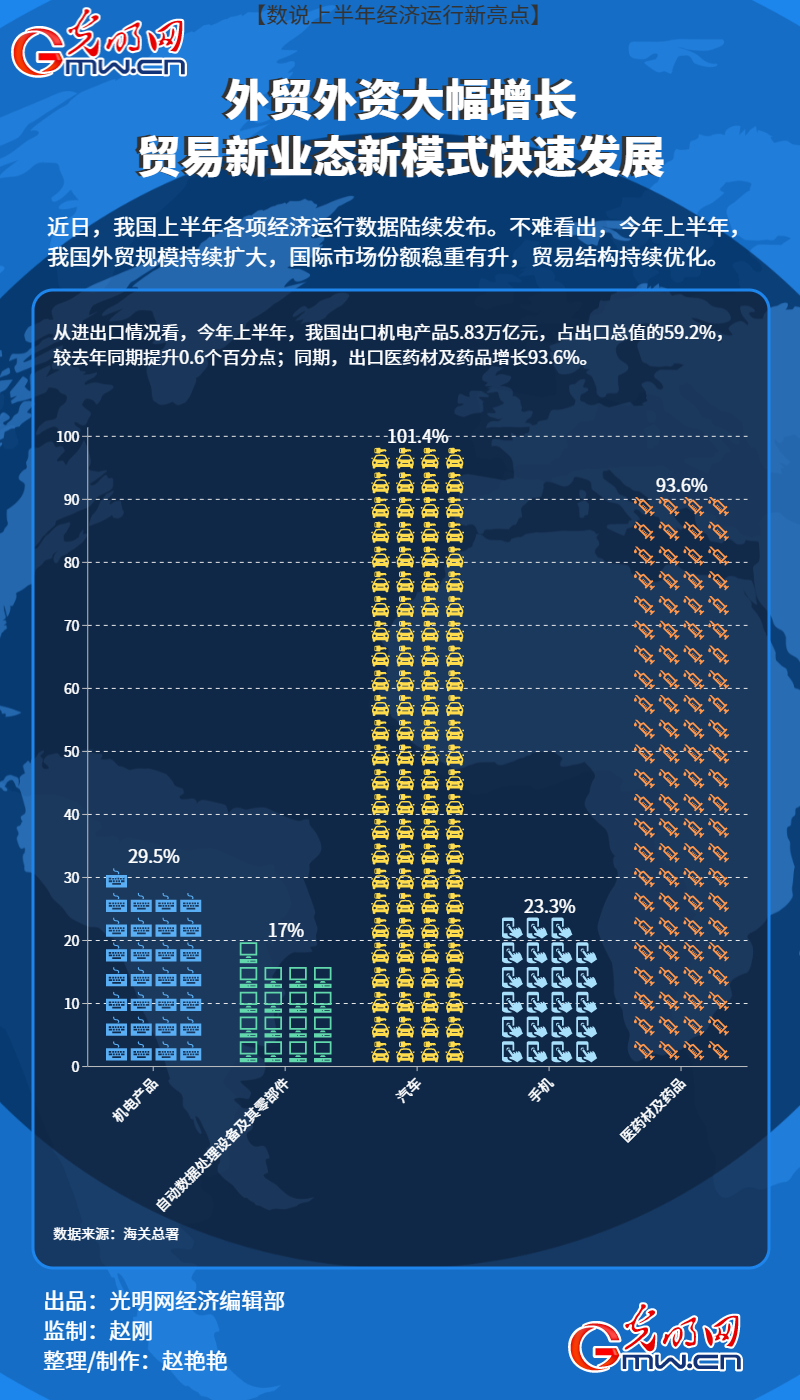 【数说上半年经济运行新亮点】外贸外资大幅增长 贸易新业态新模式快速发展