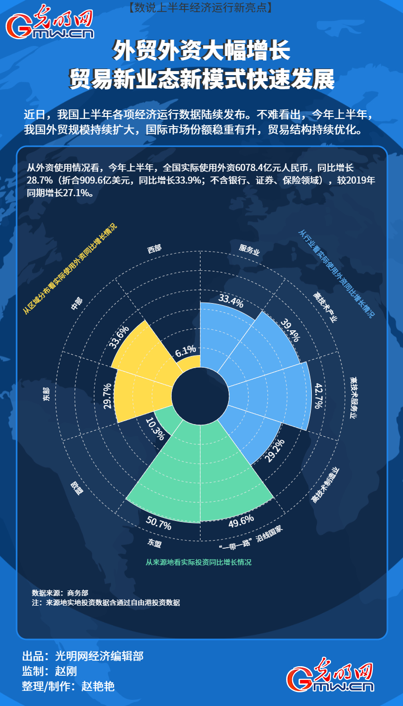 【数说上半年经济运行新亮点】外贸外资大幅增长 贸易新业态新模式快速发展
