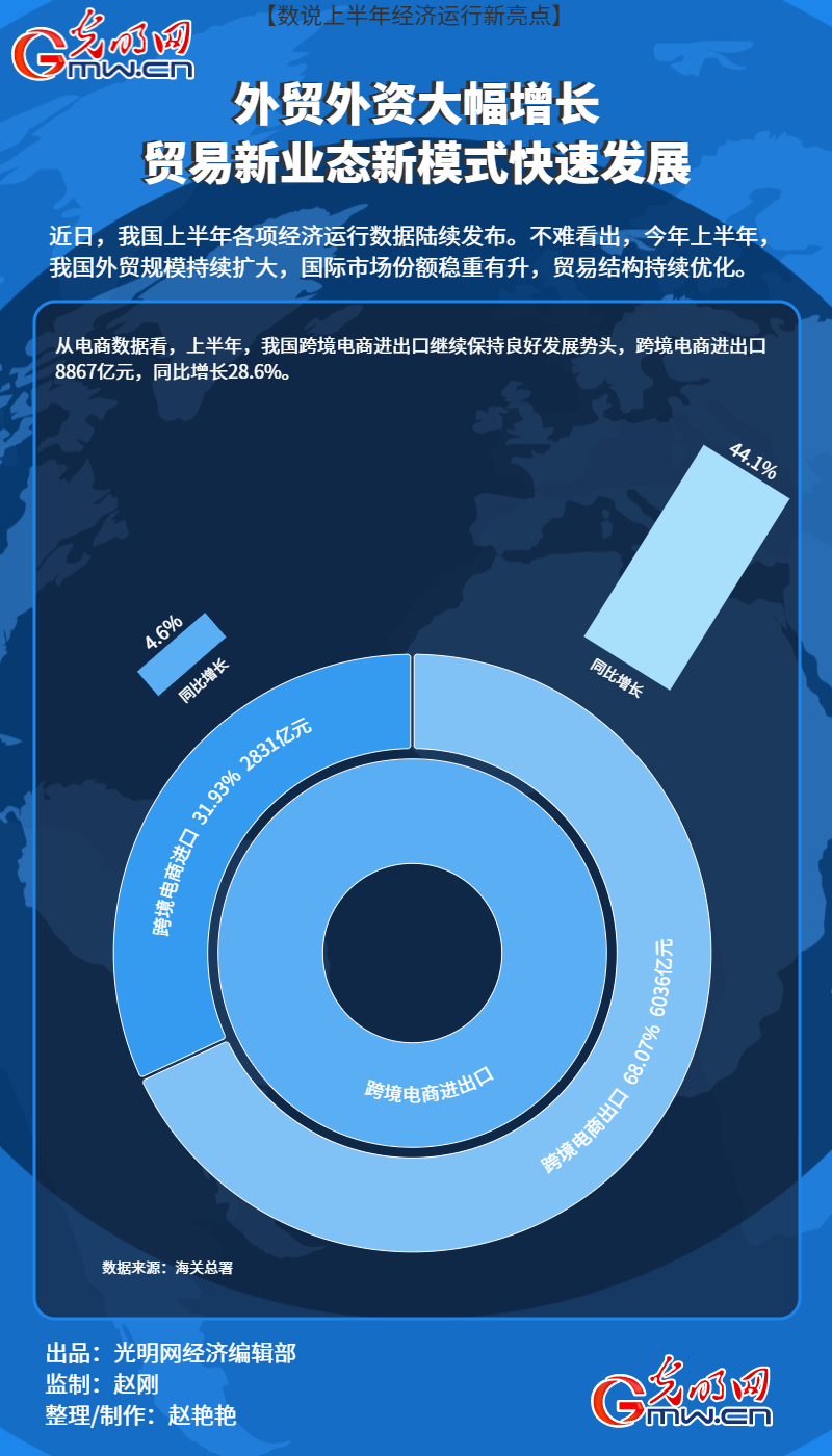 【数说上半年经济运行新亮点】外贸外资大幅增长 贸易新业态新模式快速发展